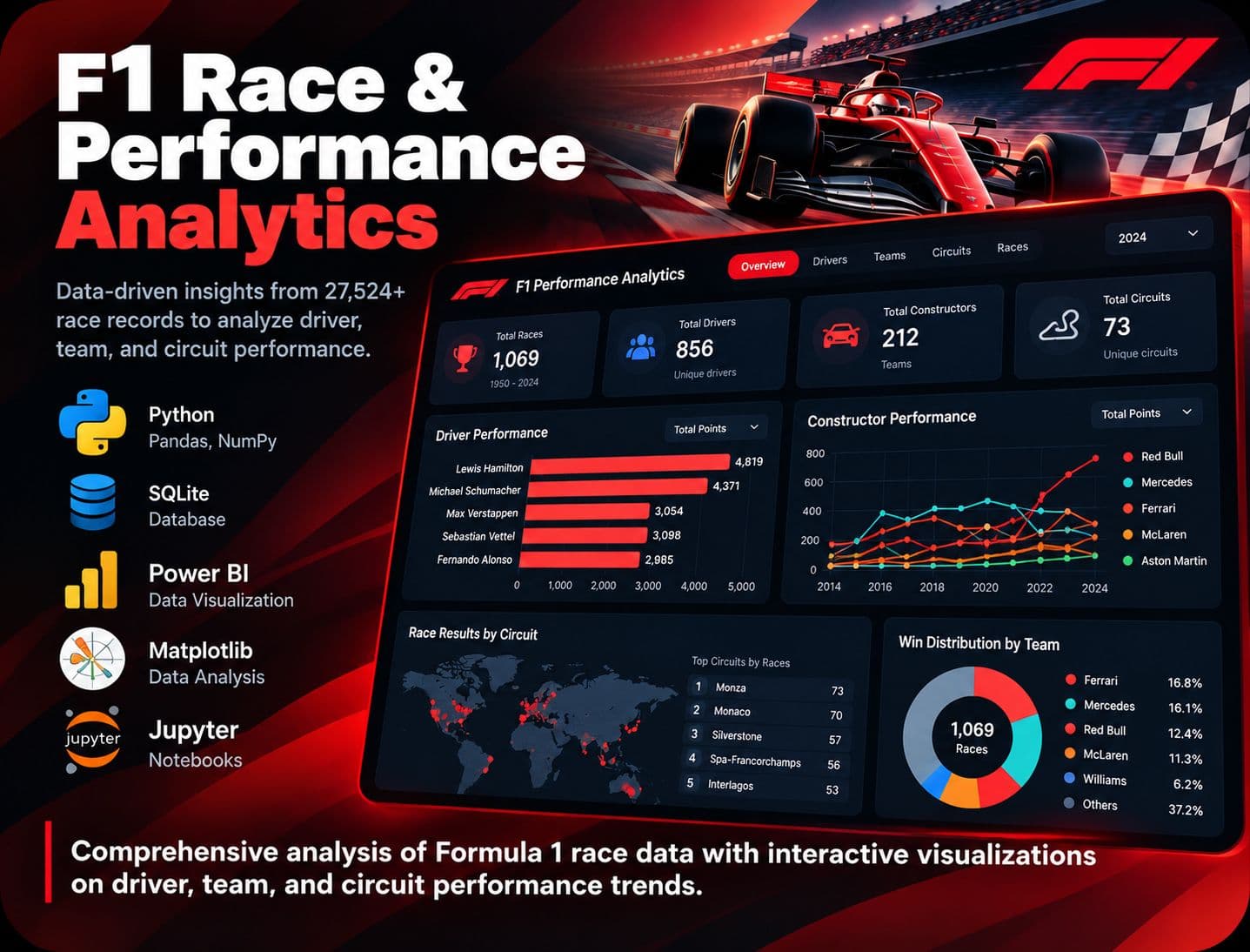 F1 Race & Performance Analytics